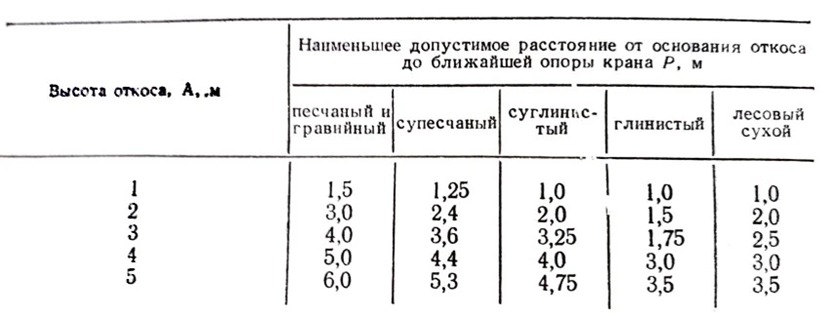установка автокрана у края котлована